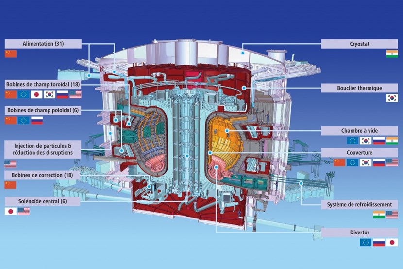 Dans la fabrication des éléments du tokamak ITER, il faut que chacun puisse toucher à tout. C'est l'enjeu pédagogique du programme: participer à ITER, c'est donc apprendre à maîtriser tous les paramètres permettant d'aborder la construction, à l'horizon 2030, d'un prototype de réacteur de fusion industriel. (Tous les éléments de la machine, et donc toutes les contributions des pays membres ne sont pas représentés sur ce dessin). (Click to view larger version...)
